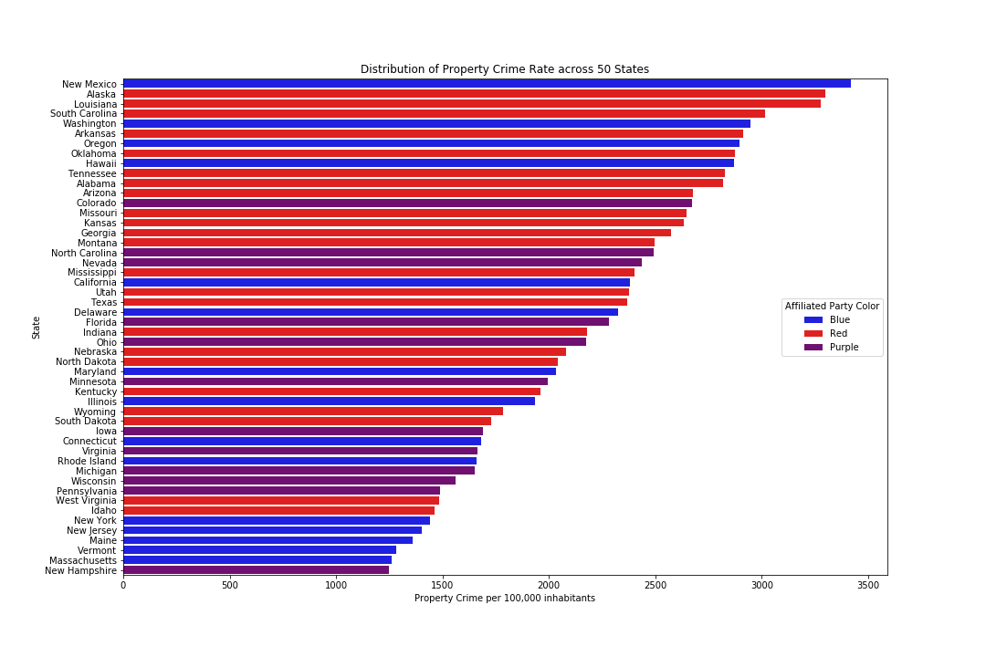 Prop Crime bar chart