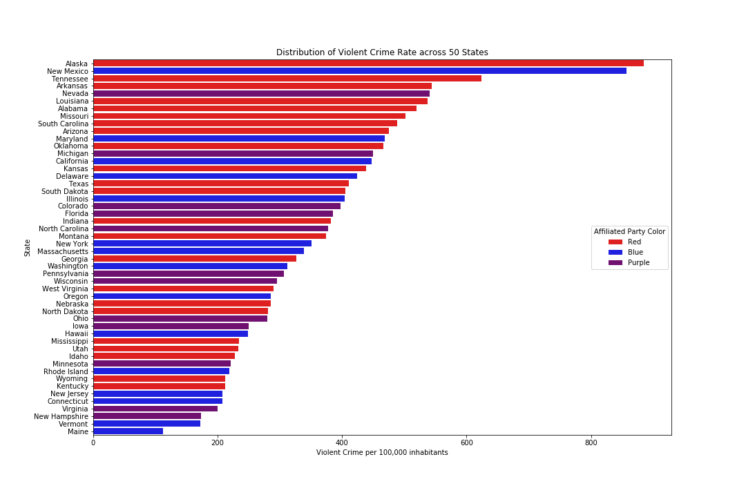 Vio Crime bar chart