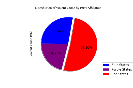 Vio Crime pie chart