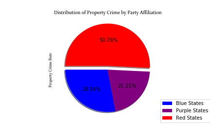 Prop Crime pie chart