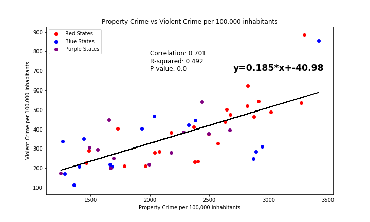 Prop vs. Vio scatter plot