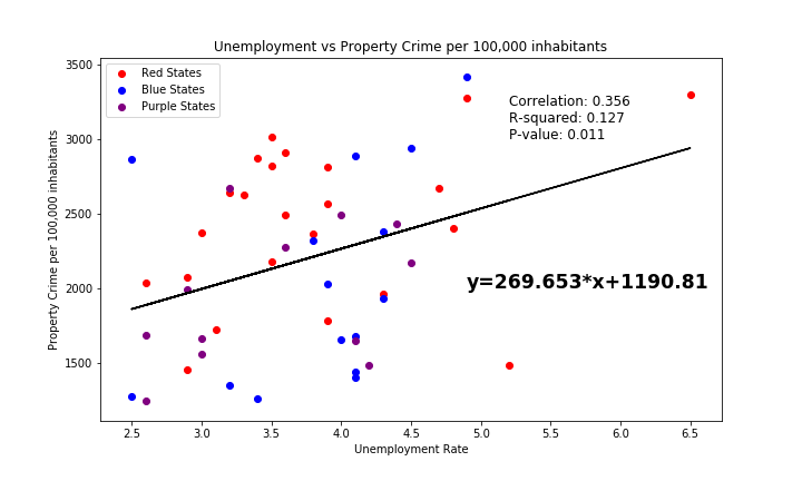 Prop v. unemployment scatter