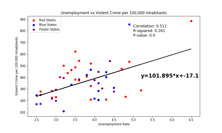 Vio v. unemployment scatter